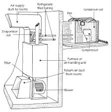 It takes at least two years of hvacr schooling to become qualified to learn in the field how to work on heating and air conditioning equipment. 2