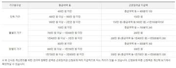 2020년도 근로장려금 최대 300만원 자녀장려금 1인 70만원 5월1일부터 신청 복잡하고 어려운 근로장려금 이것만 알면 된다. ê·¼ë¡œìž¥ë ¤ê¸ˆ ì§€ê¸‰ì•¡