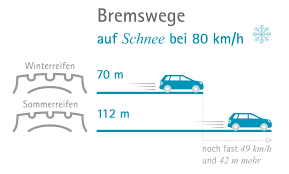 Pkw und lkw mit einem höchstzulässigen gesamtgewicht bis zu 3,5 t dürfen während des zeitraumes 1. Situative Winterreifenpflicht Gilt Ab 1 November Bmk Infothek
