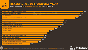 Facebook has a monthly active user base of over 2.4 billion, which makes it the largest social media platform. How To Use Social Media For Small Business 12 Simple Tips