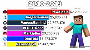 Support them as they rise the charts into the future of entertainment! Top 7 Most Subscribed Minecraft Youtubers 2010 2019 Subscriber History Youtube