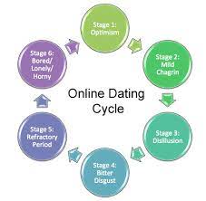 While some chance encounters result in instant chemistry, there's typically an initial awkwardness to slough off before the first date—and even during it. The Vicious Cycle Of Online Dating Single Girl Blogging