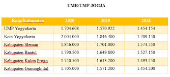 Jul 01, 2021 · konsep definisi variabel upah minimum regional (umr) adalah suatu standar minimum yang digunakan oleh para pengusaha untuk memberikan upah kepada pegawai, karyawan, atau buruh di dalam lingkungan usaha atau kerjanya. Upah Minimum Regional Umr Jogja 2020 Republik Seo