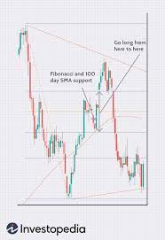 How To Become A Successful Forex Trader