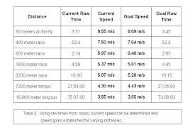 How Middle Distance Coaches Coach Speed Not Time Complete