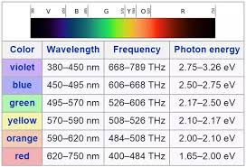 whats the range of wavelengths of visible light from red to