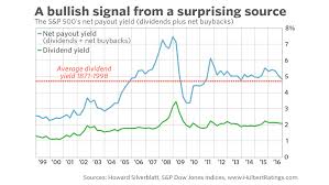 Heres What The Dividend Yield Is Really Telling Us About