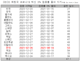 See full list on jjacksama.tistory.com ìš°ë¦¬ë‚˜ë¼ ë°±ì‹  ì 'ì¢… ì†ë„ Oecd íšŒì›êµ­ê³¼ ë¹„ìŠ· ì •ì±… ë‰´ìŠ¤ ê¸°ì‚¬ë³¸ë¬¸ ì²­ë…„ì˜ì‚¬