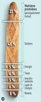 Cette chute vertigineuse de la consommation de pain en l'an 2000, les pouvoirs publics vont encore plus loin avec la création d'une baguette de tradition française label rouge, avec notamment une. Baguette Et Pouvoir D Achat Blog Cardamome