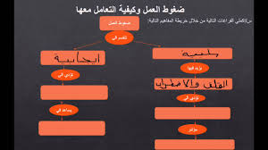 تدريبات على درس ضغوط العمل وكيفية التعامل معها Youtube