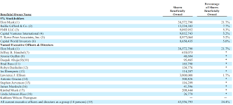 Who Owns Tesla Fourweekmba Venture Capital Tesla Investment Firms