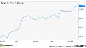 Why Zynga Stock Gained 14 In January Nasdaq