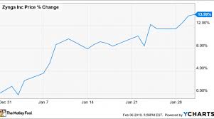 why zynga stock gained 14 in january nasdaq