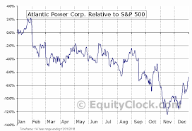 Atlantic Power Corp Tse Atp To Seasonal Chart Equity Clock