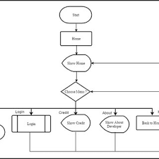 Demikian artikel contoh flowchart program sistem pakar semoga bermanfaat Flowchart Skripsi Program Login Philfasr