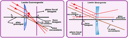 Lentes Construcao Geometrica De Imagens Fisica E Vestibular
