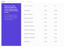 That list is the biggest list in the world with information on fees for all of the 500+ exchanges listed. Crypto Exchange Trading Fees Compared