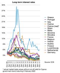 File Long Term Interest Rates Eurozone Png Wikimedia Commons