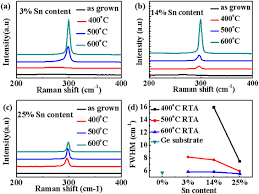 The ge 27 and ge 14 are extremely accurate instruments capable of precise equalization down to a fraction of a db. Crystallization Of Gesn Thin Films Deposited On Ge 100 Substrate By Magnetron Sputtering Sciencedirect