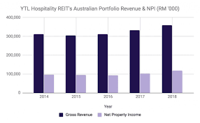 Find market predictions, ytl financials and market news. 12 Things To Know About Ytl Hospitality Reit Before You Invest