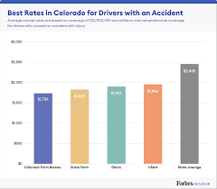 Maybe you would like to learn more about one of these? Best Cheap Car Insurance In Colorado 2021 Forbes Advisor