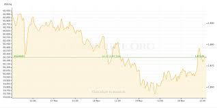 Gold Price Recap November 16 November 20