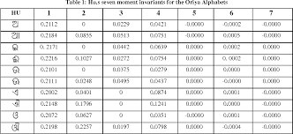 It includes oriya language alphabets and numbers up to 100. Pdf Reconstruction Of Oriya Alphabets Using Zernike Moments Semantic Scholar