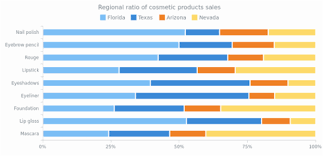 percent stacked chart tags anychart playground