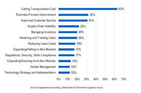 Top 8 Logistics Challenges Facing The Industry Logistics