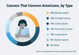 It's a group of abnormal/mutated cells that soon form a large mass that not only invades the surrounding healthy tissues and organs but i have been working on cancer research and none of my patients asked me this question. Deadliest Cancers Receive The Least Attention