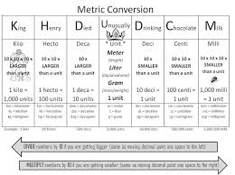 Metric System Metric System Conversion Chart Todays