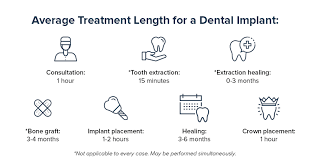 How Long Does A Dental Implant Procedure Take What To Expect