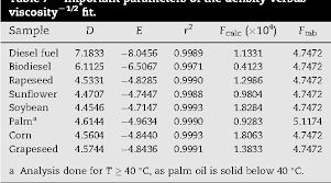 Temperature Dependence Of Density And Viscosity Of Vegetable