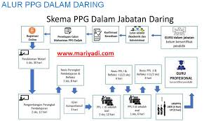 Total ada 3.500 kuota pns untum program ini. Ppg 2021 Alur Jadwal Dan Mekanisme Pelaksanaan Pendidikan Profesi Guru Dalam Jabatan Tahun 2021 Mariyadi Com