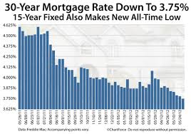 Quotes About Mortgage Rate 31 Quotes