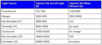 Light Guide Led Replacement Lamps Existing Dimmers