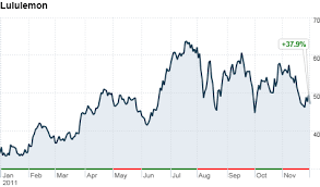 Is Lululemons Stock Overstretched Dec 1 2011