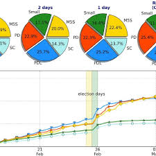 Results Of The Elections And Twitter Volumes On Top The