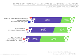 22 août 2007 12:00 am. Furansujinconnection On Twitter Repartition Hommes Femmes Dans Le Secteur De L Animation Comparaison France Japon