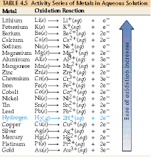 How Is A Metals Relative Resistance To Oxidation Relate To