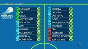 Campeonato brasileiro série d will be the formed from the split of série c, keeping its best 20 clubs and playing double round robin, like the top three tiers.… … Globo Esporte Rs Confira A Tabela Do Campeonato Brasileiro Serie B Globoplay