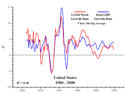 Aggregates are based on constant 2010 u.s. 6 Annual Growth Rates Of Real Gdp And Useful Work Sources See Figure 2 3 Download Scientific Diagram