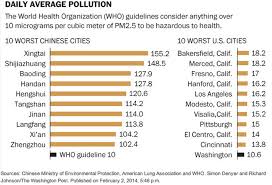 Chinas Pollution Problem In 1 Stunning Chart Zero Hedge
