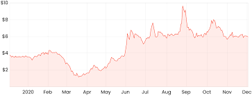 In this video i will be analysing zip's recent share price movement as well as the company's recent performance. How I Value Zip Asx Z1p Shares Rask Media