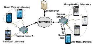 The choice of a channel depends on the communication situation. Communication Diagram Of Portable Multimediadevice Sensor Network Download Scientific Diagram