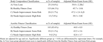 Herzlich willkommen auf der core health & fitness website, hier finden sie alle informationen über die marken star trac, stairmaster, nautilus und schwinn. Health Related Fitness Exam Score By Fitnessgram Body Composition And Download Scientific Diagram