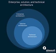 Learn about the underpinnings of android enterprise, what makes it secure, what device modes and use cases are available. Solution Architect Role And Responsibilities Altexsoft