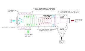 Cyclone separators utilize gravity and a vortex to remove particulates from gaseous streams. Cyclonic Separation Wikipedia
