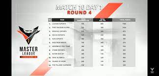 Rrq hades boss esports team elvo dg esports evos esports boom cerberus dranix dauntless ggwp.id soekarno island of gods onic olympus. Klasemen Free Fire Master League 2020 Match 10 Day 1