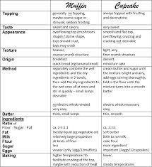 The True Difference Between A Muffin And A Cupcake Muffins Vs Cupcakes Muffin Baking Conversion Chart
